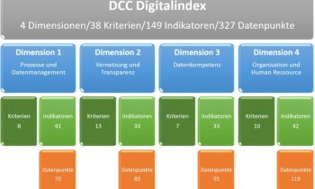 Aufbau des Digitalindex 2023 (Grafik: Prof. Dr. Nektarios Bakakis).