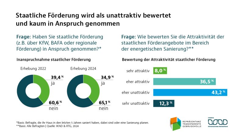 Grafik: IKND.