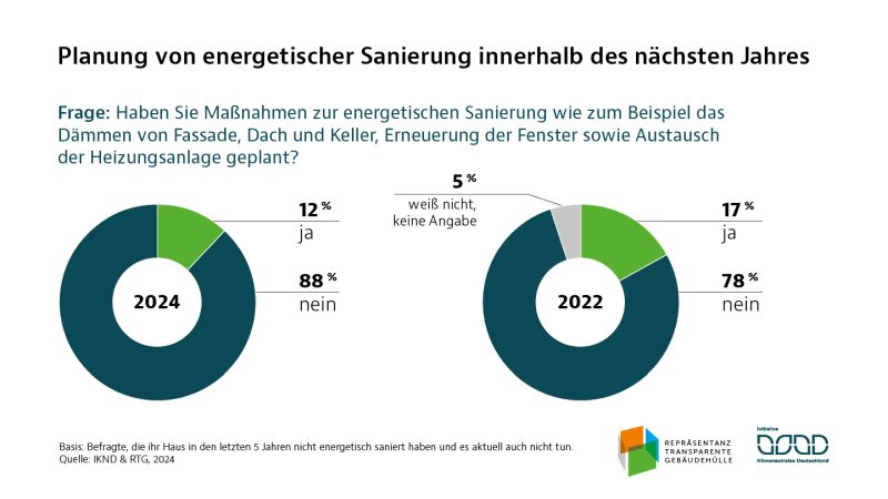 Grafik: IKND.