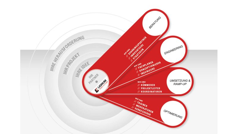 Bild: Lignum Consulting.
