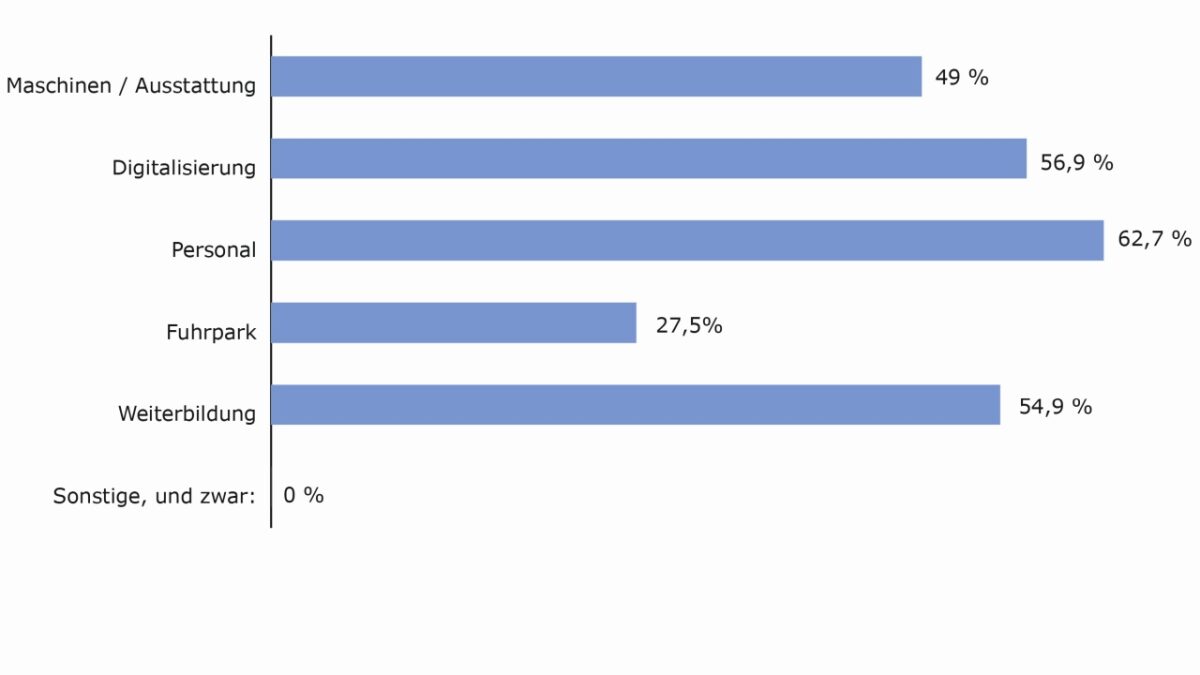 Worin das Handwerk in den nächsten 12 Monaten investieren will (Mehrfachauswahl möglich; Bild: Appinio GmbH).